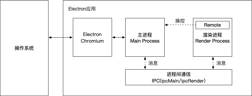 Electron应用进程模型示意图